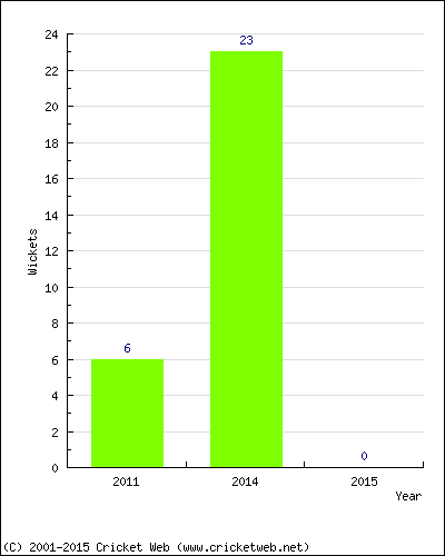 Runs by Year