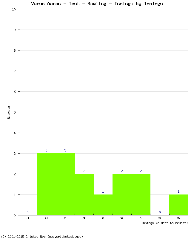 Bowling Performance Innings by Innings