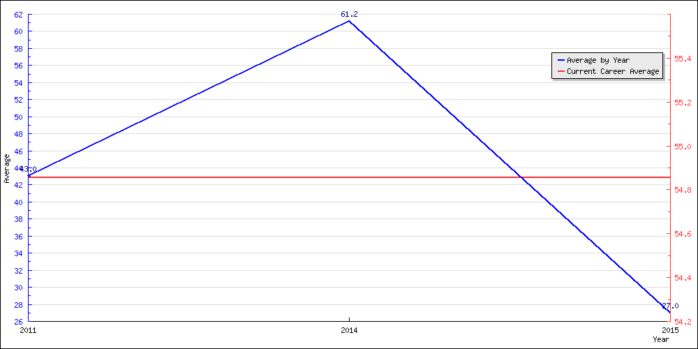 Bowling Average by Year