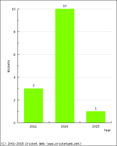 Wickets by Year