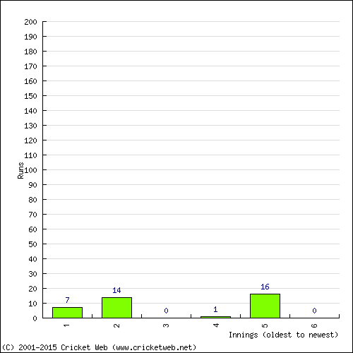 Batting Recent Scores