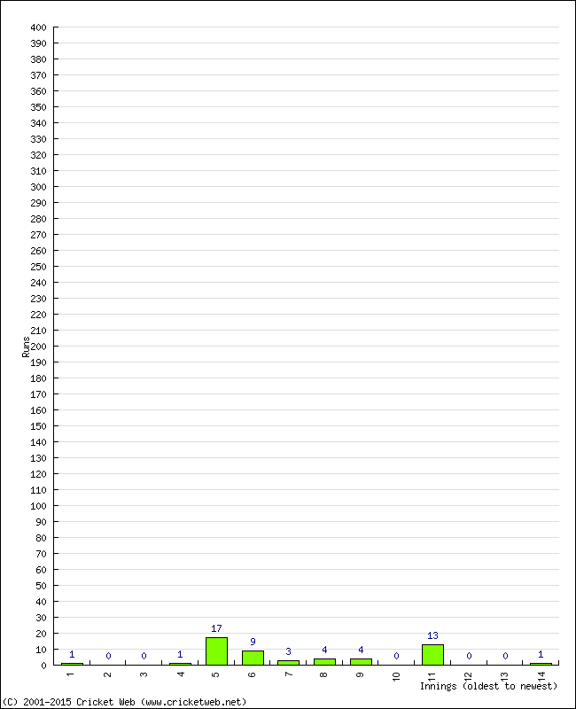 Batting Performance Innings by Innings