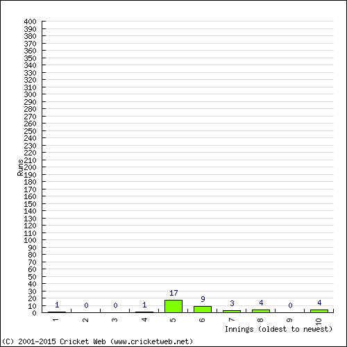 Batting Recent Scores