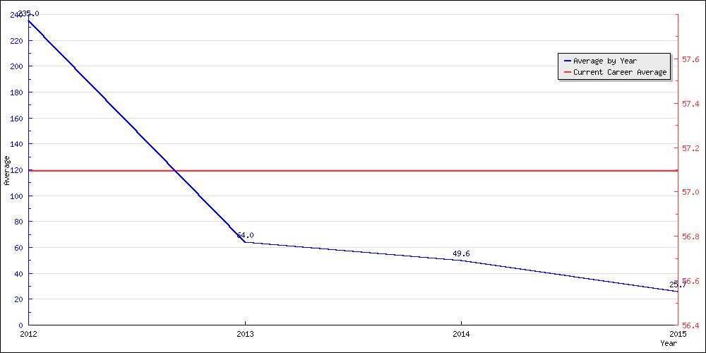 Bowling Average by Year