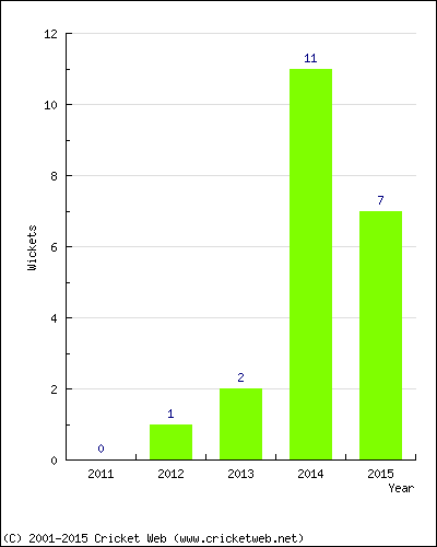 Wickets by Year