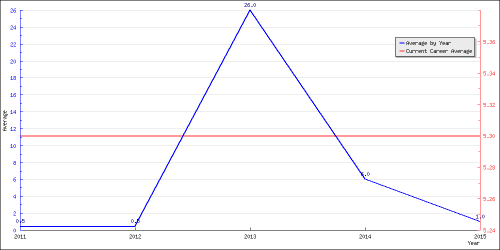 Batting Average by Year
