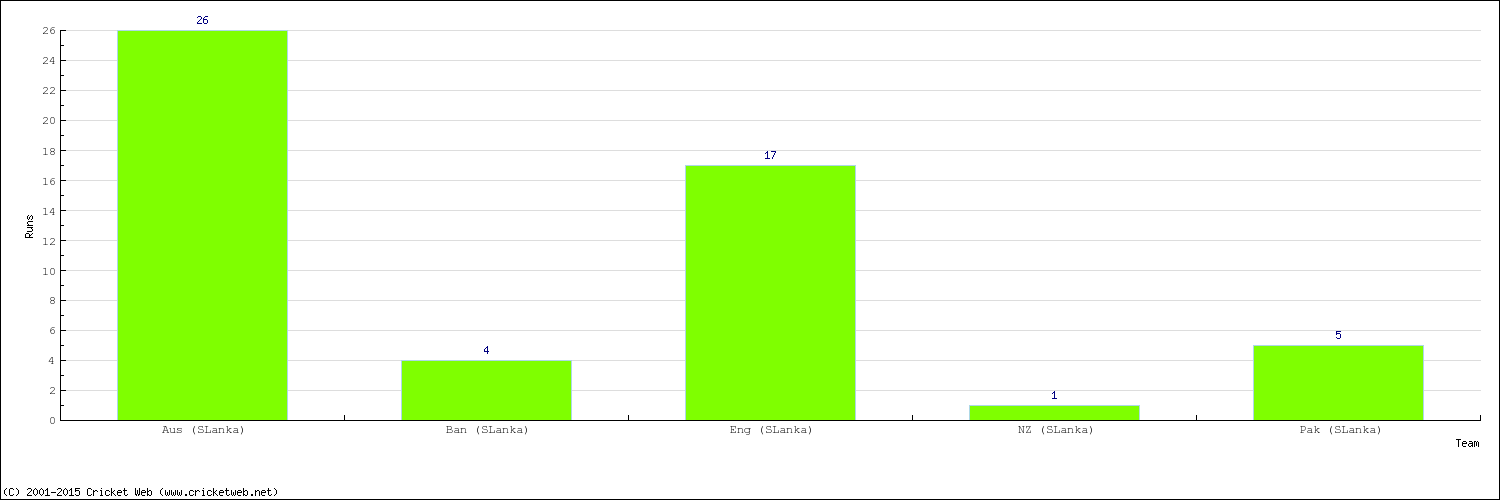 Runs by Country