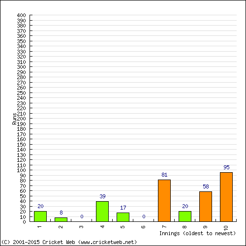 Batting Recent Scores