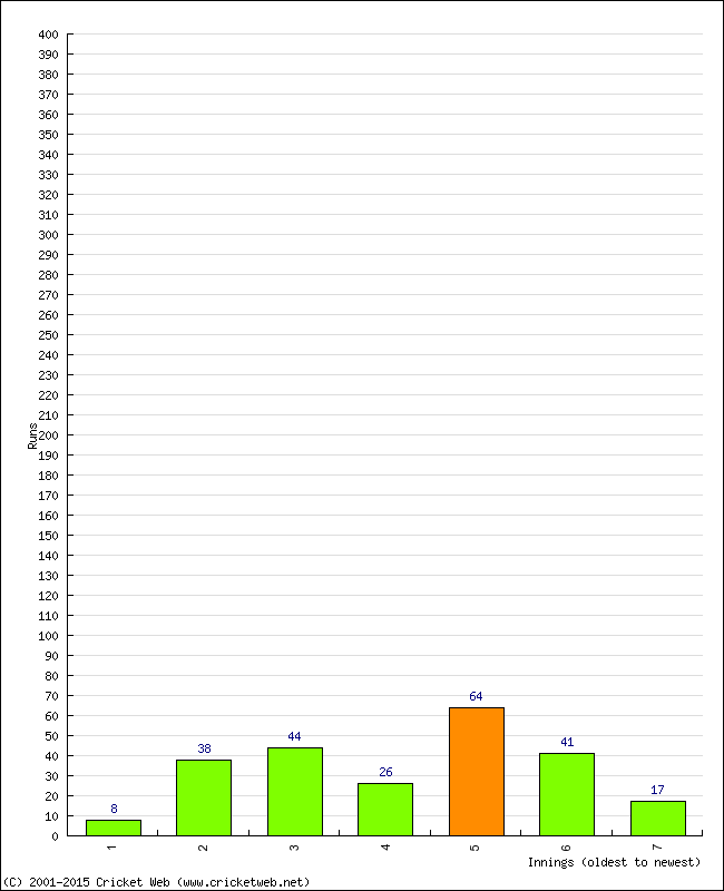 Batting Performance Innings by Innings - Home