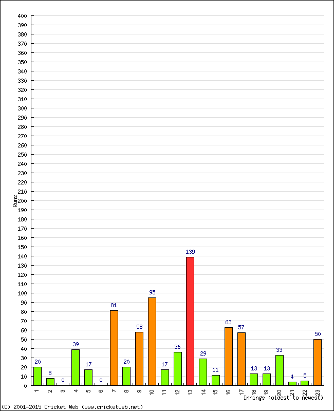 Batting Performance Innings by Innings - Away