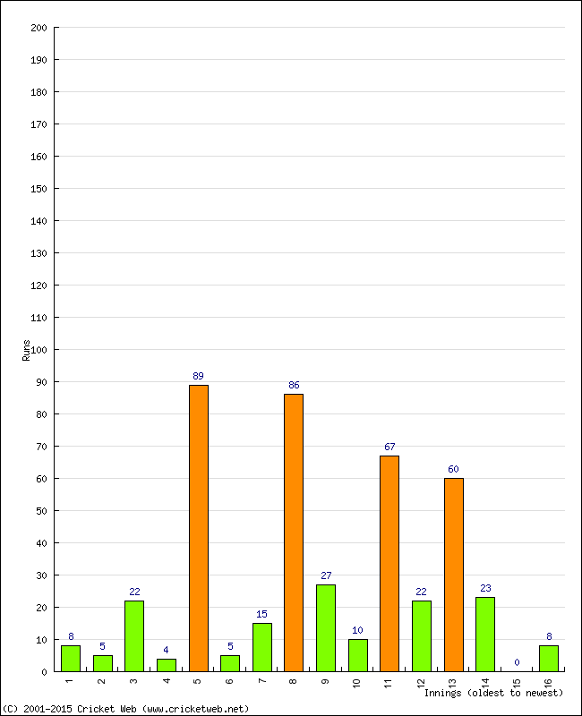 Batting Performance Innings by Innings