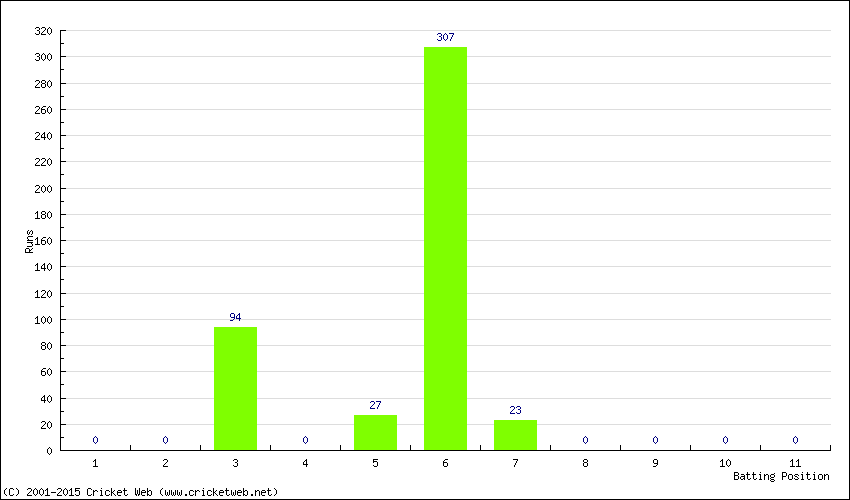 Runs by Batting Position