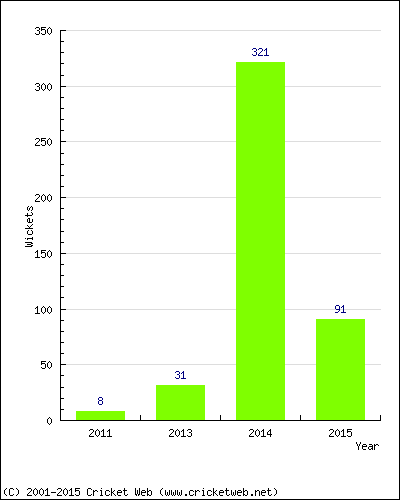 Runs by Year