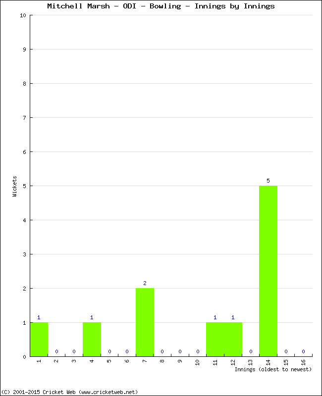 Bowling Performance Innings by Innings