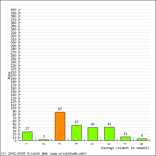 Batting Recent Scores