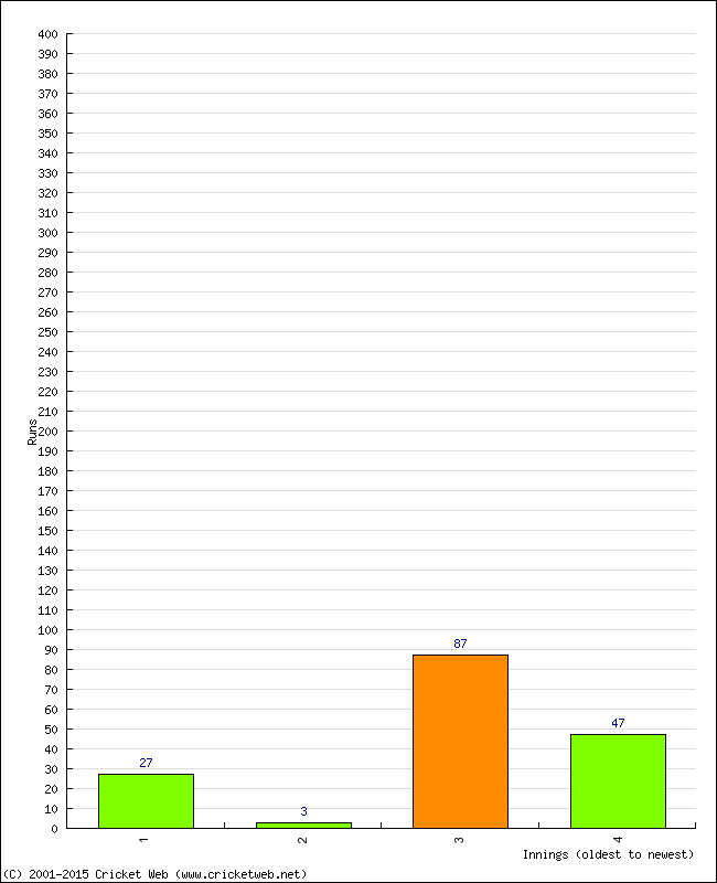 Batting Performance Innings by Innings - Away