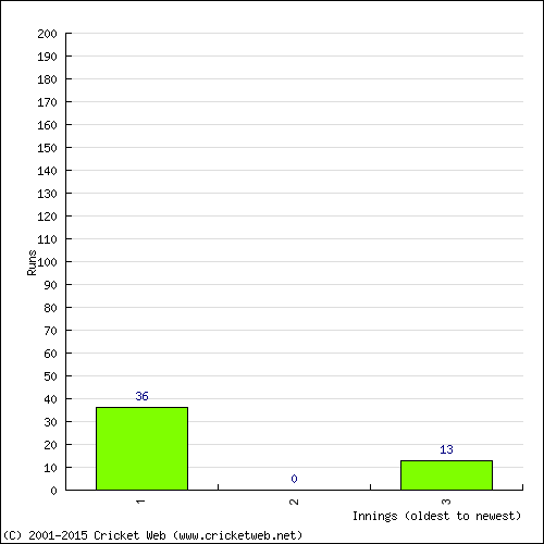 Batting Recent Scores