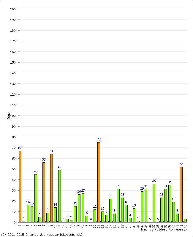 Batting Performance Innings by Innings