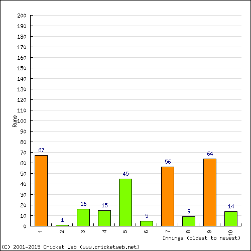 Batting Recent Scores