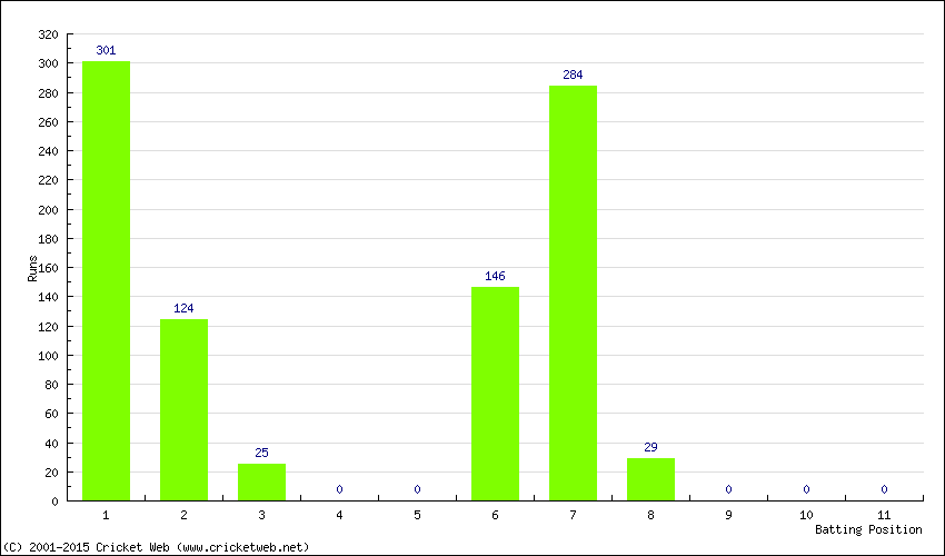 Runs by Batting Position