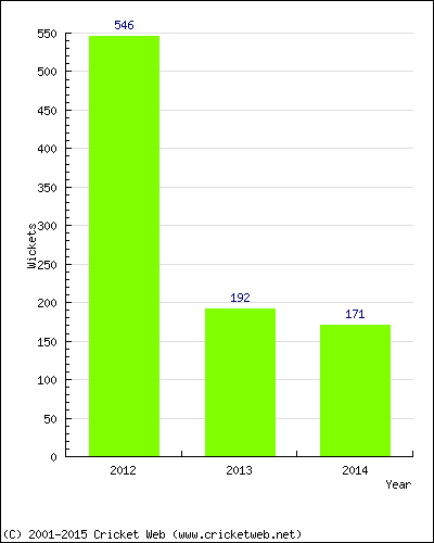 Runs by Year