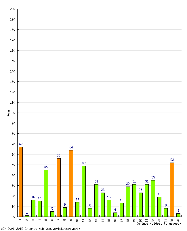 Batting Performance Innings by Innings - Home