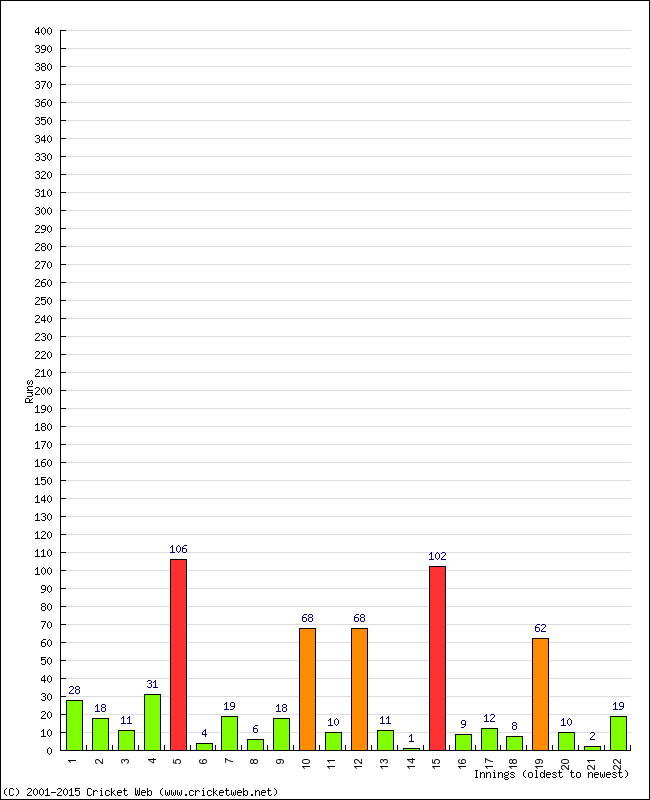 Batting Performance Innings by Innings