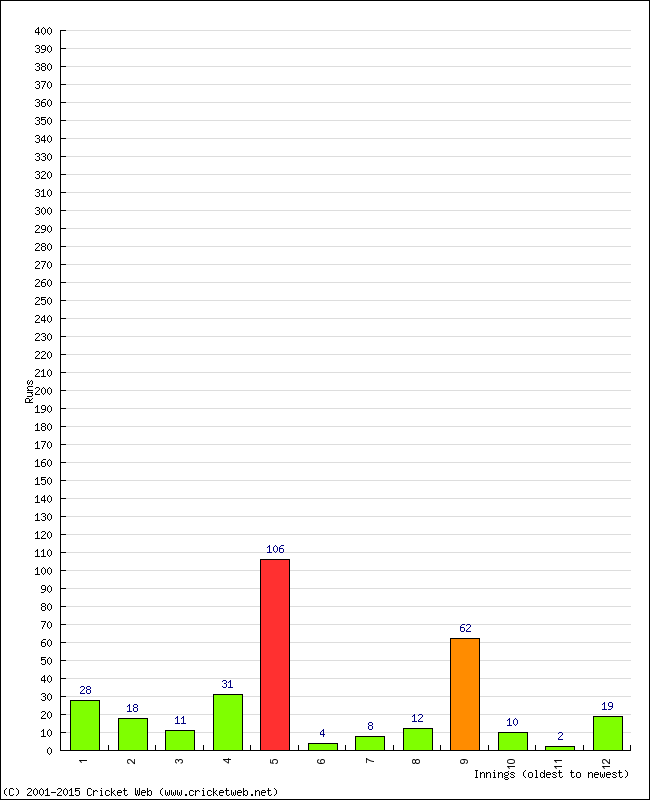 Batting Performance Innings by Innings - Away