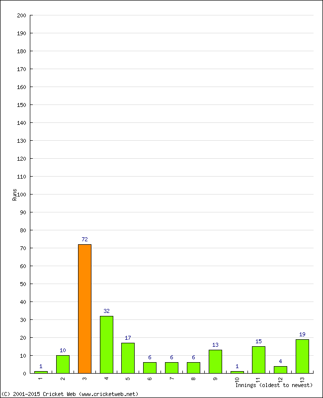 Batting Performance Innings by Innings