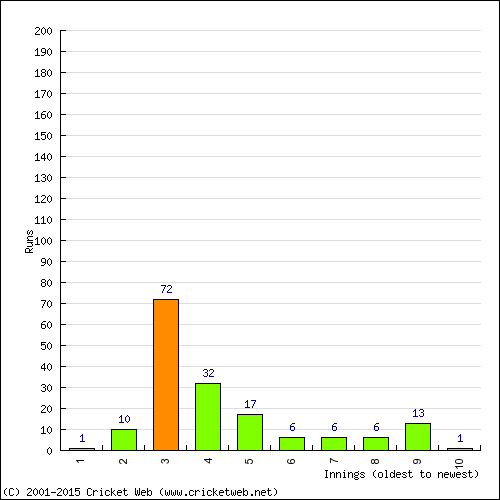 Batting Recent Scores