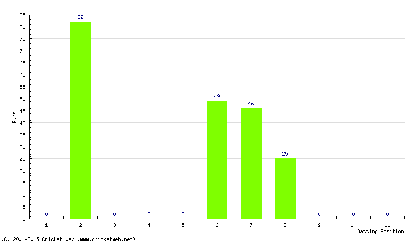 Runs by Batting Position