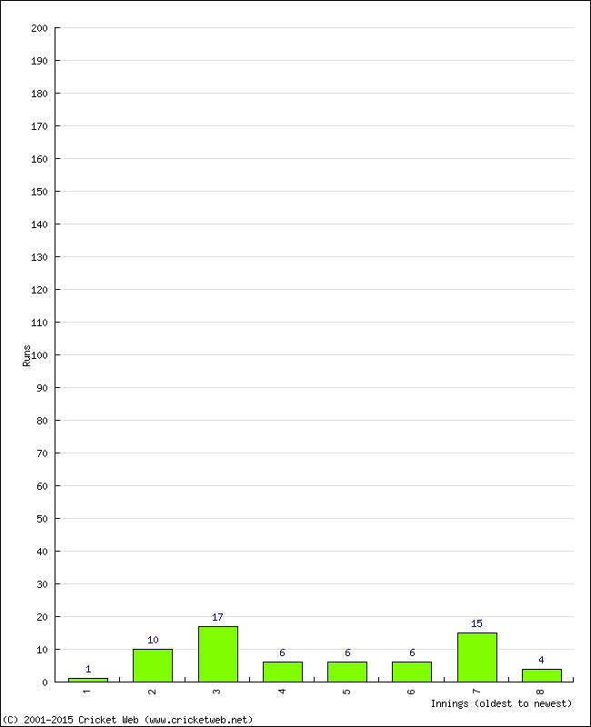 Batting Performance Innings by Innings - Away