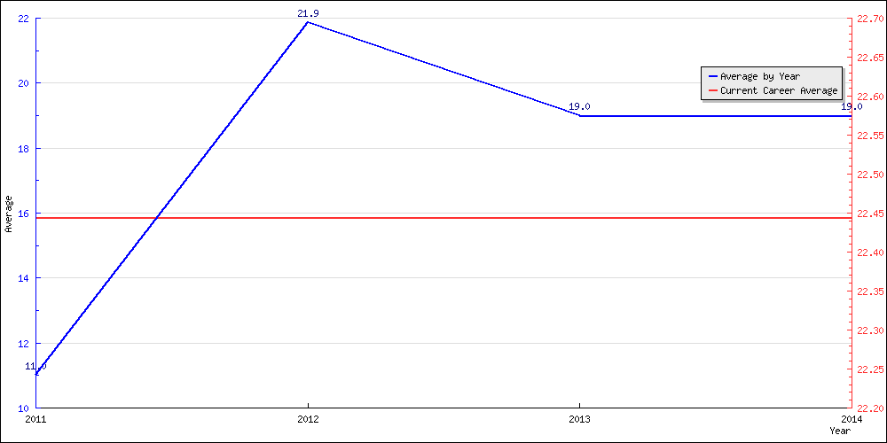 Batting Average by Year