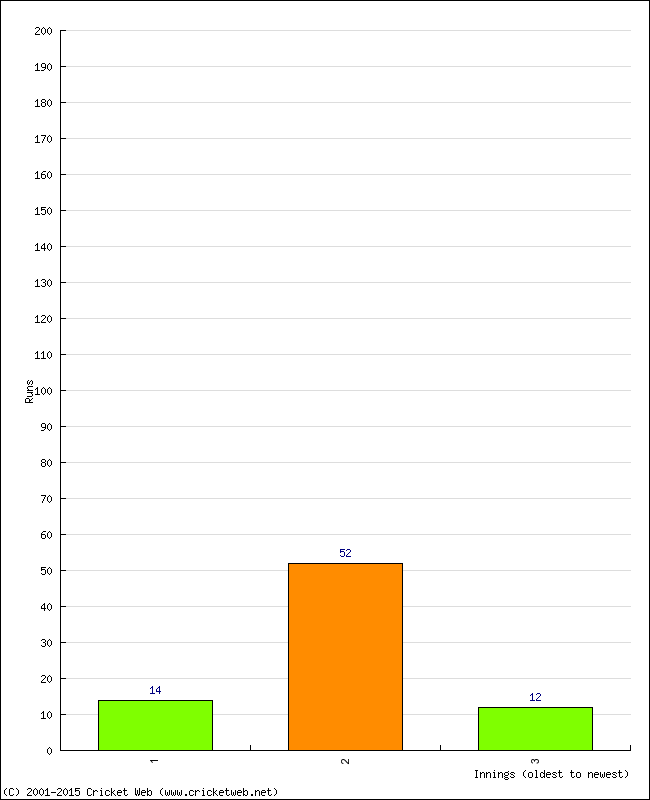 Batting Performance Innings by Innings