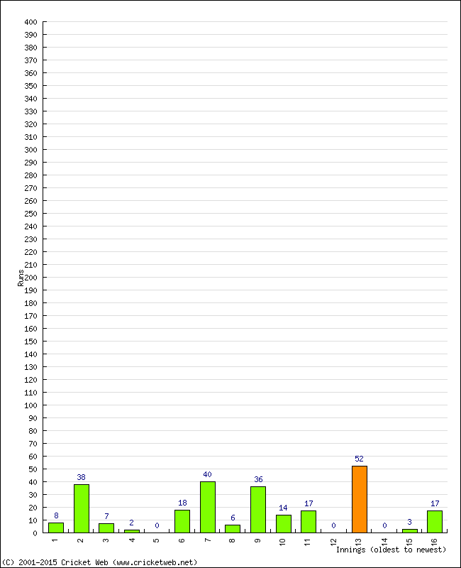 Batting Performance Innings by Innings - Away