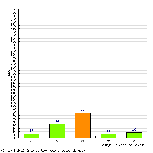 Batting Recent Scores