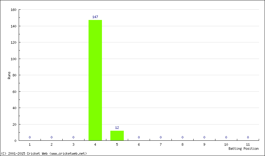 Runs by Batting Position