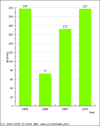 Runs by Year