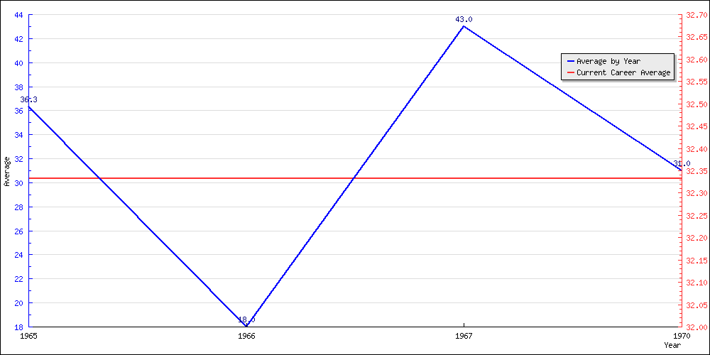 Batting Average by Year