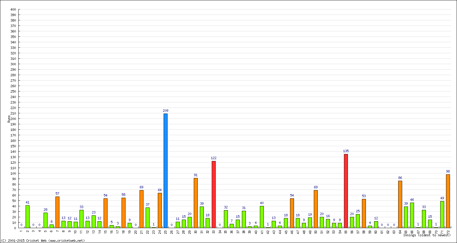 Batting Performance Innings by Innings