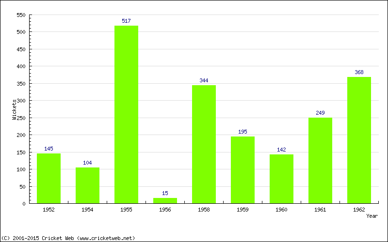 Runs by Year