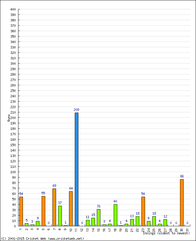 Batting Performance Innings by Innings - Home