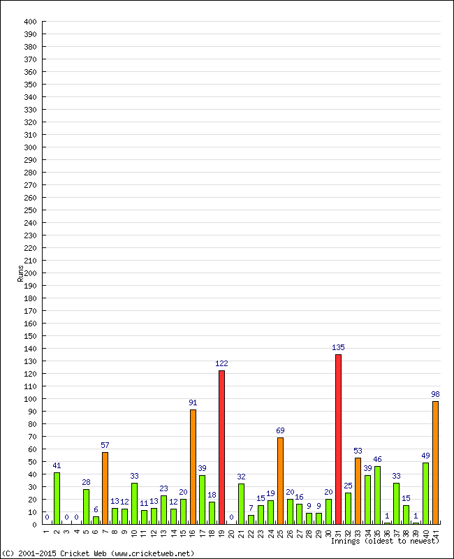 Batting Performance Innings by Innings - Away