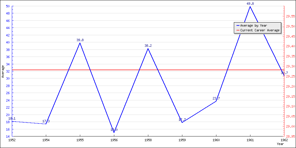 Batting Average by Year