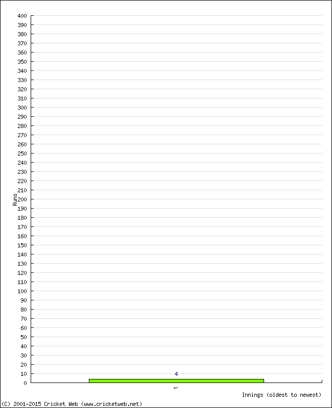 Batting Performance Innings by Innings - Home