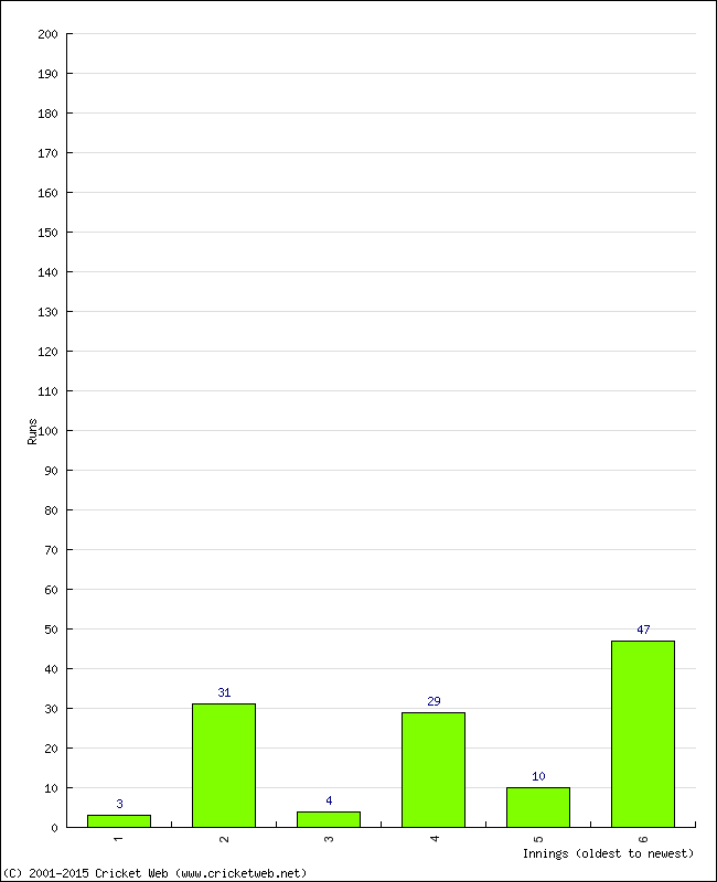 Batting Performance Innings by Innings