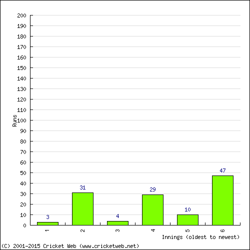 Batting Recent Scores