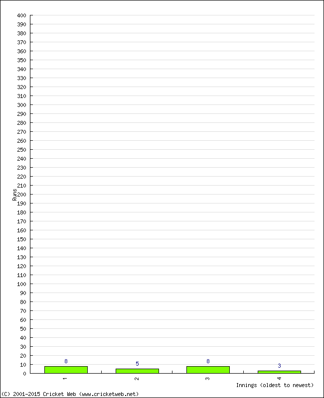 Batting Performance Innings by Innings