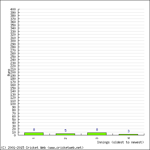 Batting Recent Scores