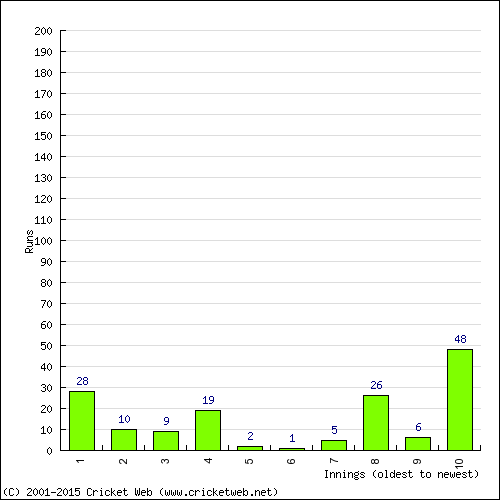 Batting Recent Scores